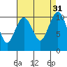 Coupeville tide chart for Wednesday, August 31, 2022