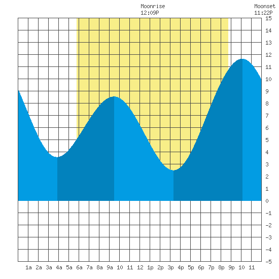 Coupeville tide chart for Wednesday, August 3, 2022
