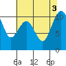 Coupeville tide chart for Wednesday, August 3, 2022