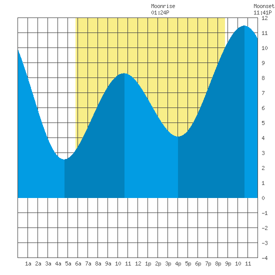 Coupeville tide chart for Thursday, August 4, 2022