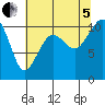 Coupeville tide chart for Friday, August 5, 2022