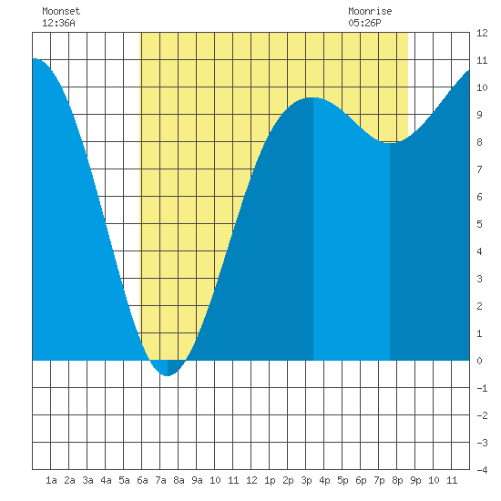 Coupeville tide chart for Sunday, August 7, 2022