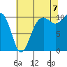 Coupeville tide chart for Sunday, August 7, 2022