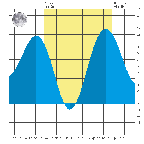 Coupeville tide chart for Saturday, September 10, 2022