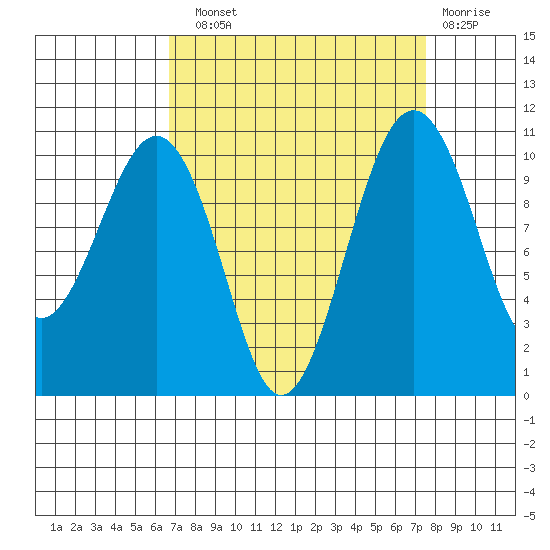 Coupeville tide chart for Sunday, September 11, 2022