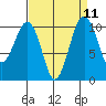 Coupeville tide chart for Sunday, September 11, 2022