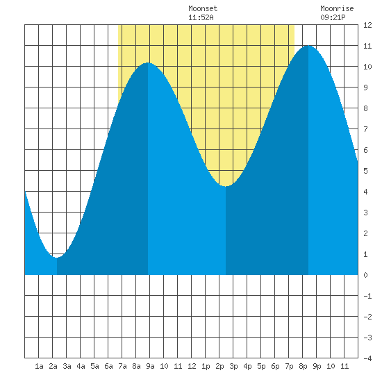 Coupeville tide chart for Wednesday, September 14, 2022