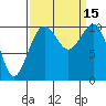 Coupeville tide chart for Thursday, September 15, 2022