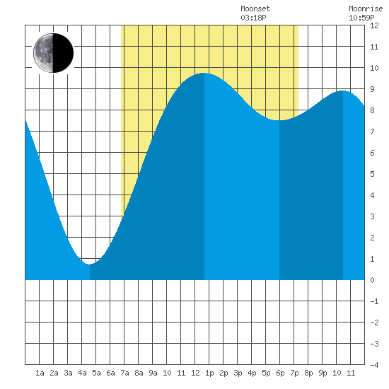 Coupeville tide chart for Saturday, September 17, 2022