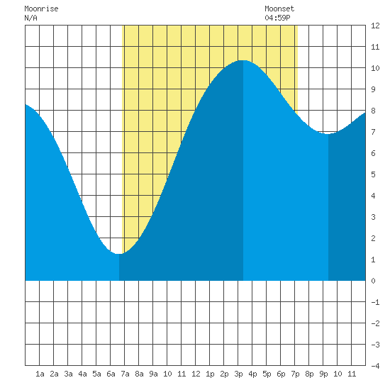 Coupeville tide chart for Monday, September 19, 2022