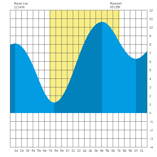 Coupeville tide chart for Tuesday, September 20, 2022
