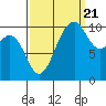 Coupeville tide chart for Wednesday, September 21, 2022