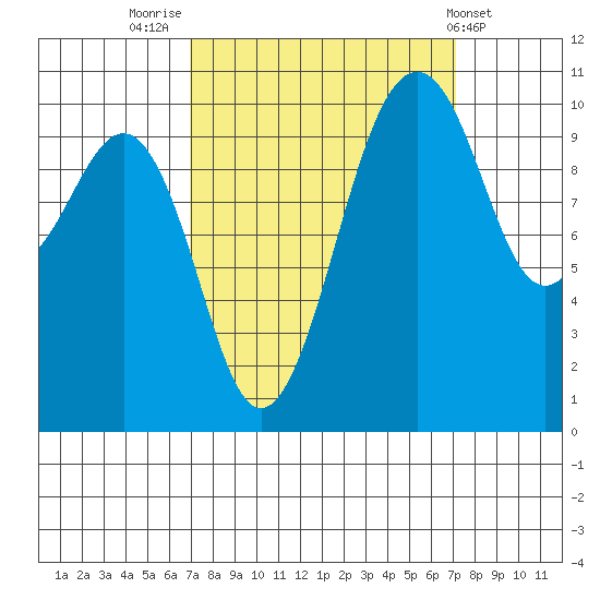 Coupeville tide chart for Friday, September 23, 2022