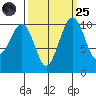 Coupeville tide chart for Sunday, September 25, 2022