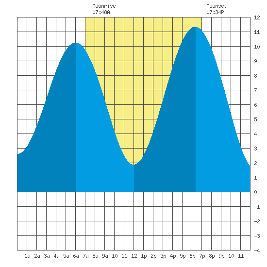Coupeville tide chart for Monday, September 26, 2022