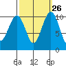 Coupeville tide chart for Monday, September 26, 2022