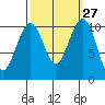 Coupeville tide chart for Tuesday, September 27, 2022
