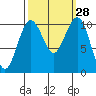 Coupeville tide chart for Wednesday, September 28, 2022