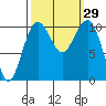 Coupeville tide chart for Thursday, September 29, 2022