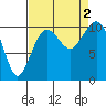 Coupeville tide chart for Friday, September 2, 2022
