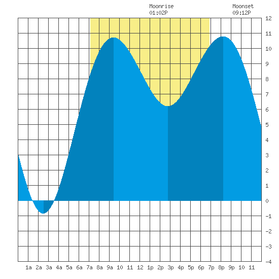Coupeville tide chart for Friday, September 30, 2022
