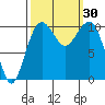 Coupeville tide chart for Friday, September 30, 2022