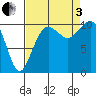 Coupeville tide chart for Saturday, September 3, 2022