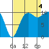 Coupeville tide chart for Sunday, September 4, 2022