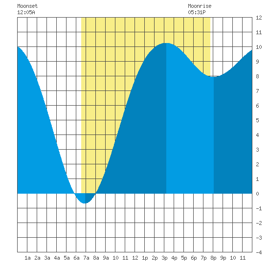 Coupeville tide chart for Monday, September 5, 2022