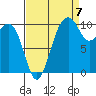 Coupeville tide chart for Wednesday, September 7, 2022