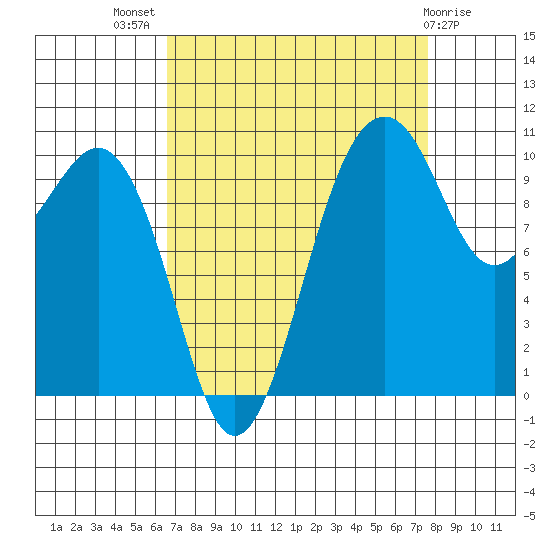 Coupeville tide chart for Thursday, September 8, 2022
