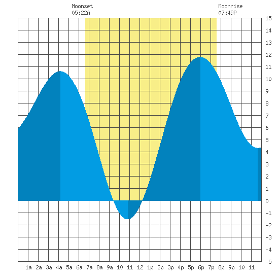 Coupeville tide chart for Friday, September 9, 2022