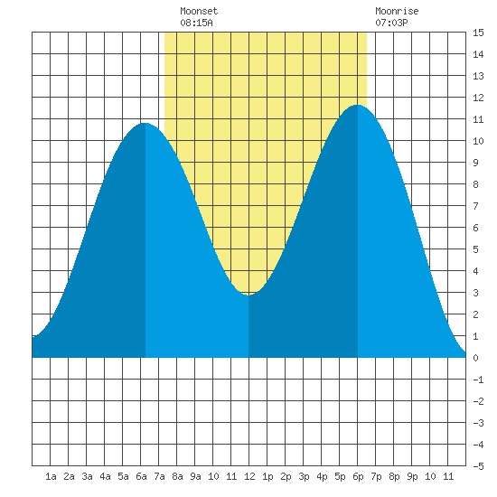 Coupeville tide chart for Monday, October 10, 2022