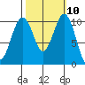 Coupeville tide chart for Monday, October 10, 2022