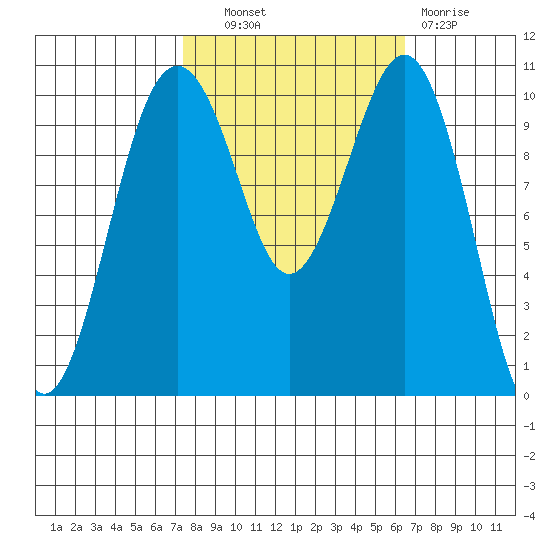 Coupeville tide chart for Tuesday, October 11, 2022