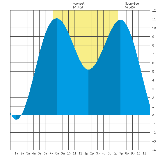 Coupeville tide chart for Wednesday, October 12, 2022