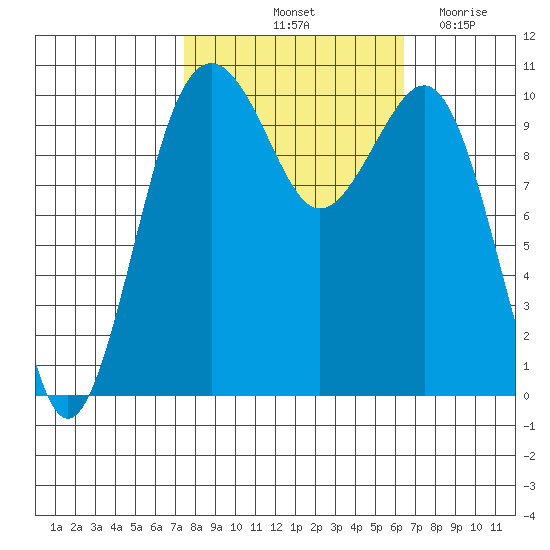 Coupeville tide chart for Thursday, October 13, 2022