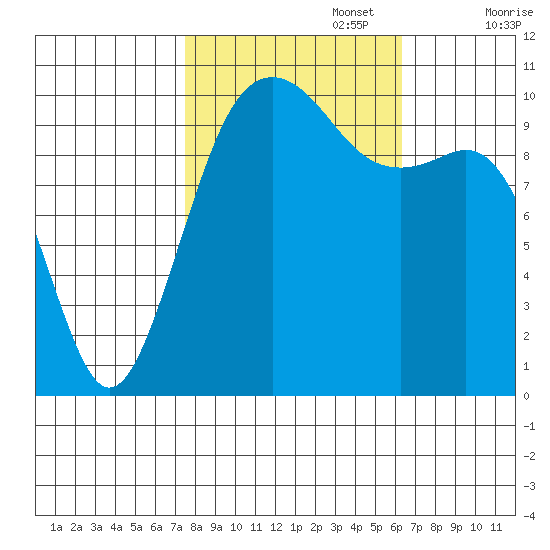 Coupeville tide chart for Sunday, October 16, 2022