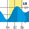 Coupeville tide chart for Tuesday, October 18, 2022