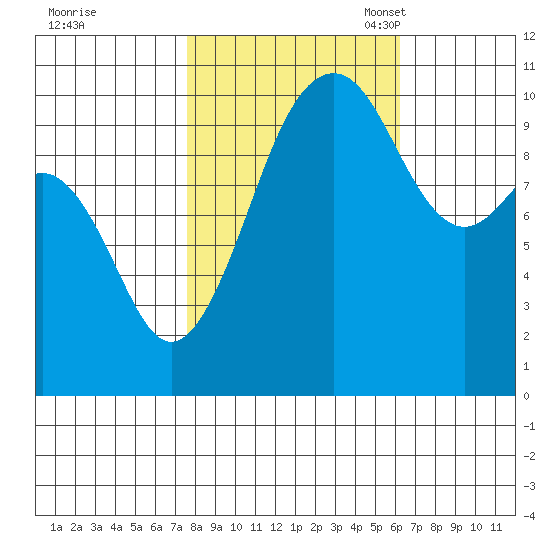 Coupeville tide chart for Wednesday, October 19, 2022