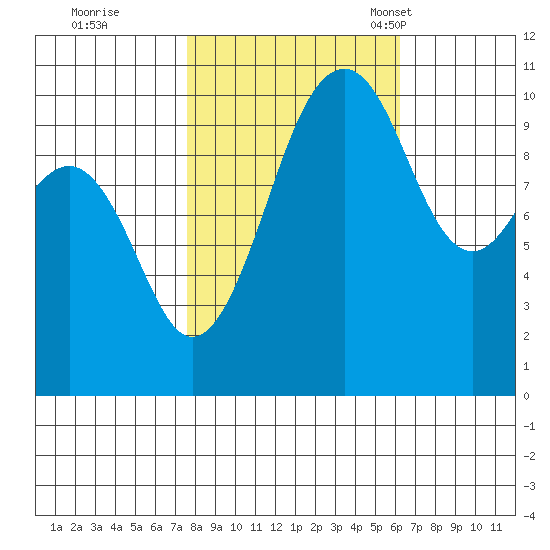 Coupeville tide chart for Thursday, October 20, 2022