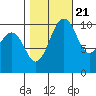 Coupeville tide chart for Friday, October 21, 2022