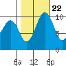 Coupeville tide chart for Saturday, October 22, 2022