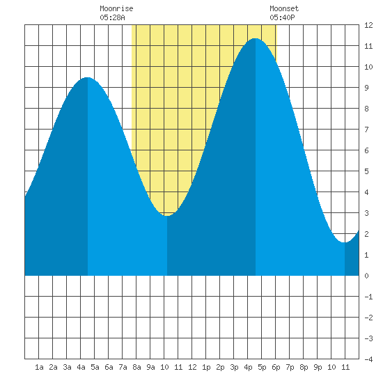 Coupeville tide chart for Sunday, October 23, 2022