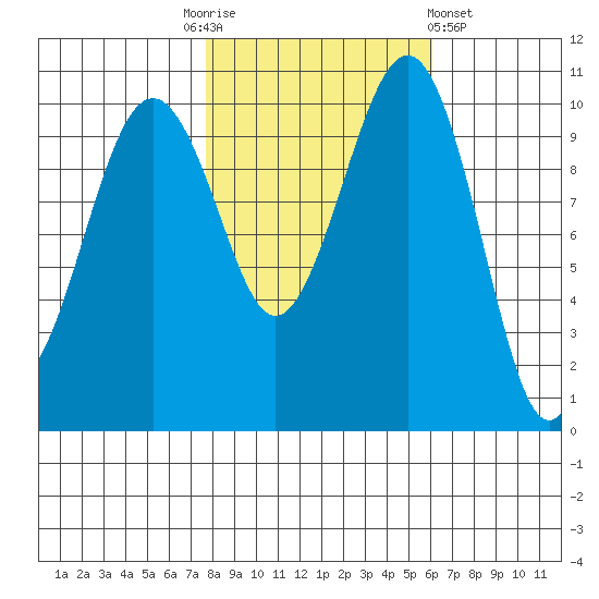 Coupeville tide chart for Monday, October 24, 2022