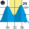 Coupeville tide chart for Tuesday, October 25, 2022
