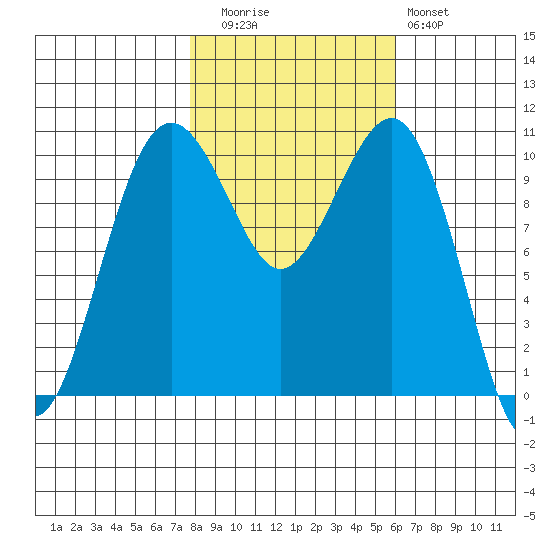 Coupeville tide chart for Wednesday, October 26, 2022