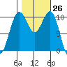 Coupeville tide chart for Wednesday, October 26, 2022