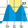 Coupeville tide chart for Thursday, October 27, 2022