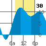 Coupeville tide chart for Sunday, October 30, 2022